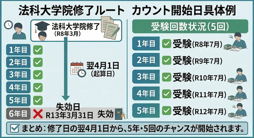 法科大学院修了後受験のケース