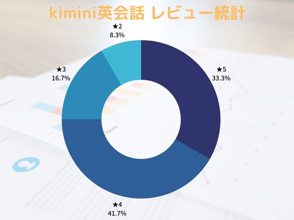 kimini英会話の口コミと評判を調査した円グラフ