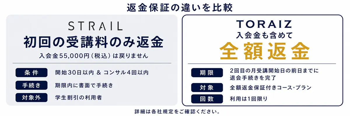 STRAILとTORAIZの返金保証の違い