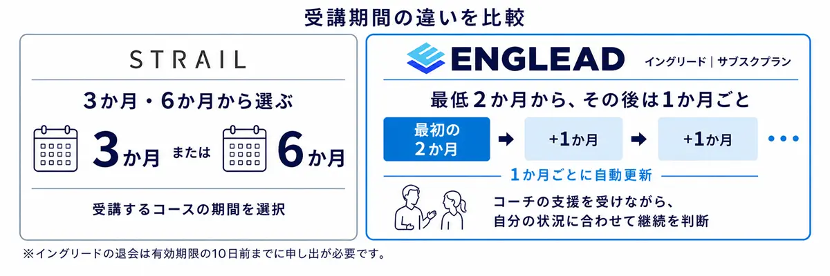 STRAILとENGLEADの受講期間の違い