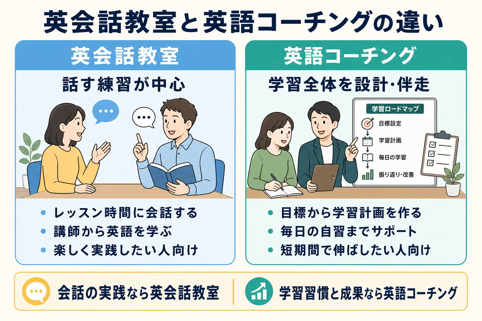 英会話教室と英語コーチングの違い