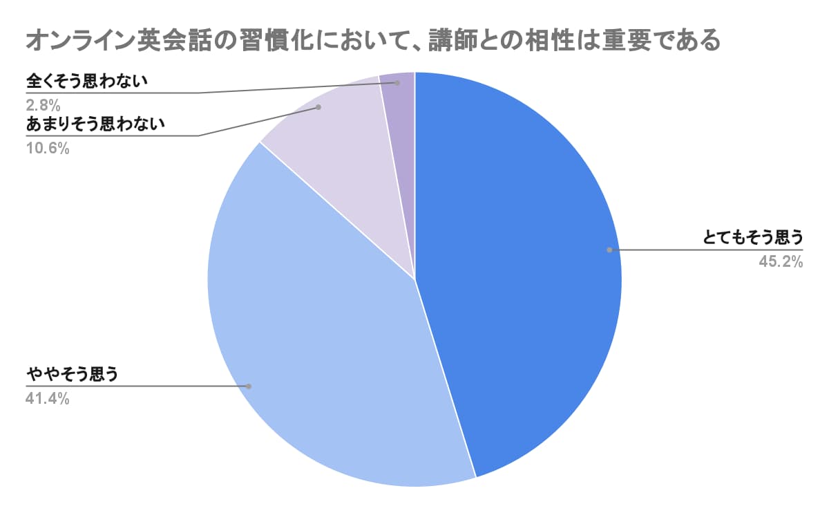 オンライン英会話の習慣化において、講師との相性は重要である