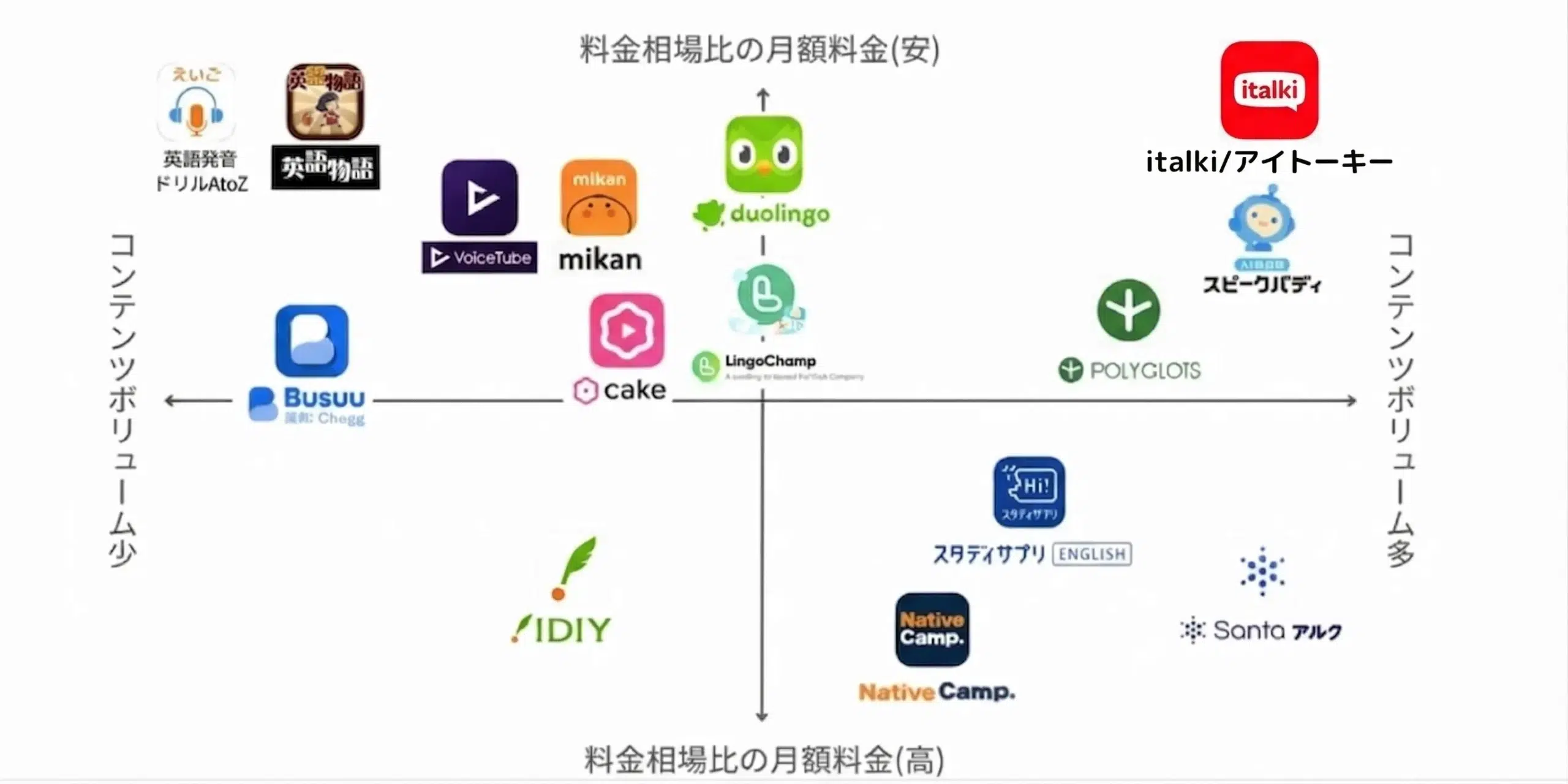 コスパ重視の英語学習アプリカオスマップを紹介
