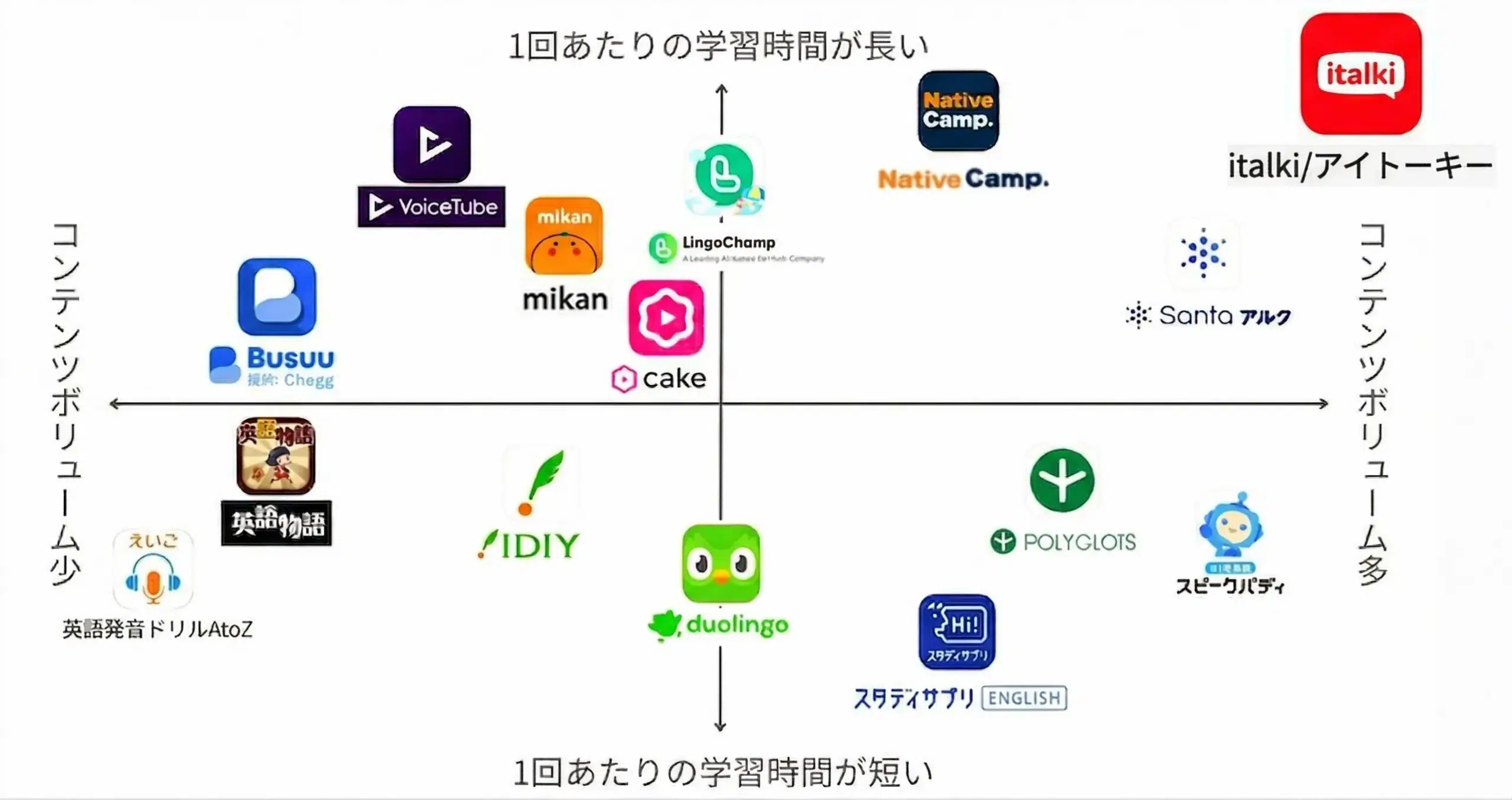 タイパ重視の英語学習アプリカオスマップを紹介