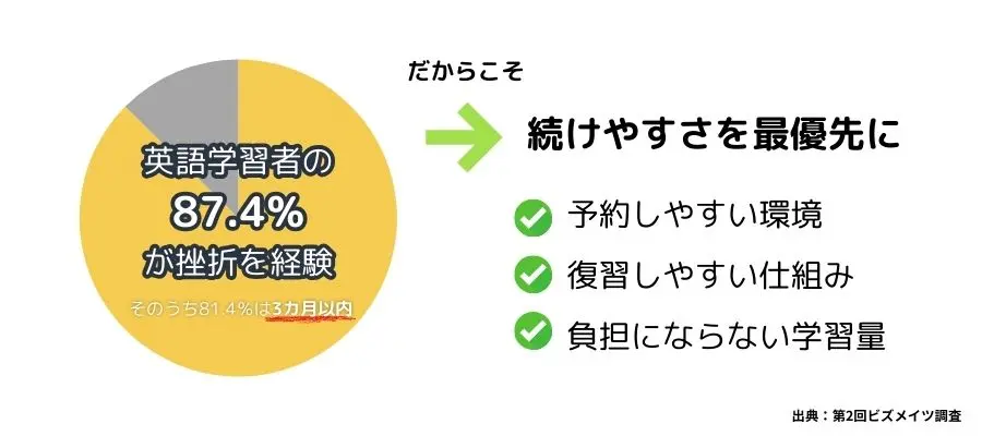 英語学習経験者の87.4%が挫折を経験し、そのうち81.4%は3カ月以内に学習を中断