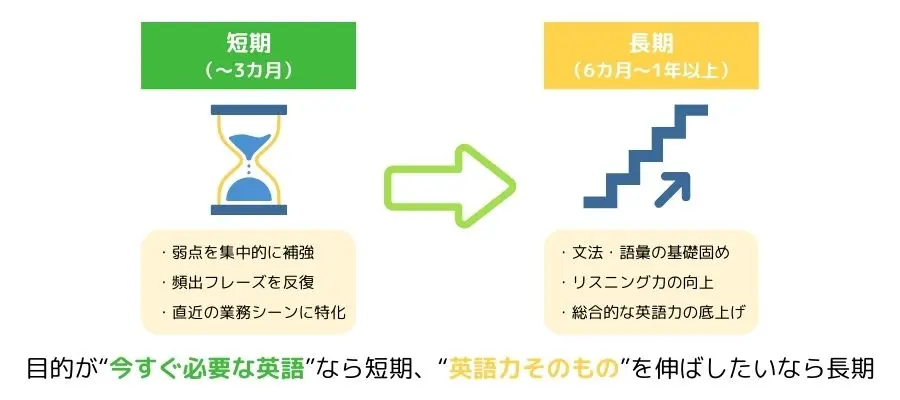 短期集中・年単位などビジネス英会話を学ぶ期間で決める