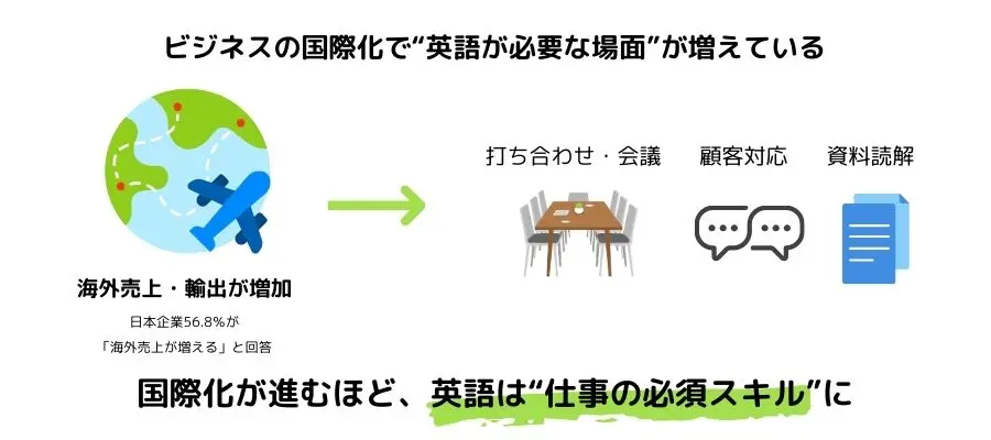 ビジネスの国際化で“英語が必要な場面”が増えている