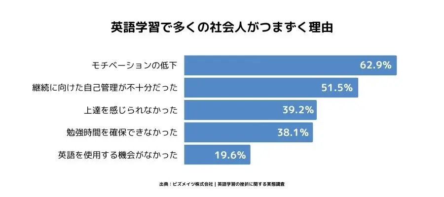 英語学習で多くの社会人がつまずく理由