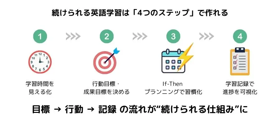 続けられる英語学習は「4つのステップ」で作れる