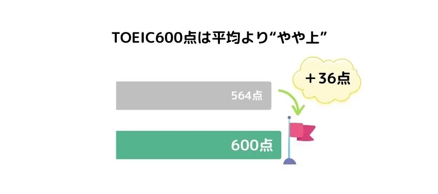 TOEIC600点は平均より“やや上”