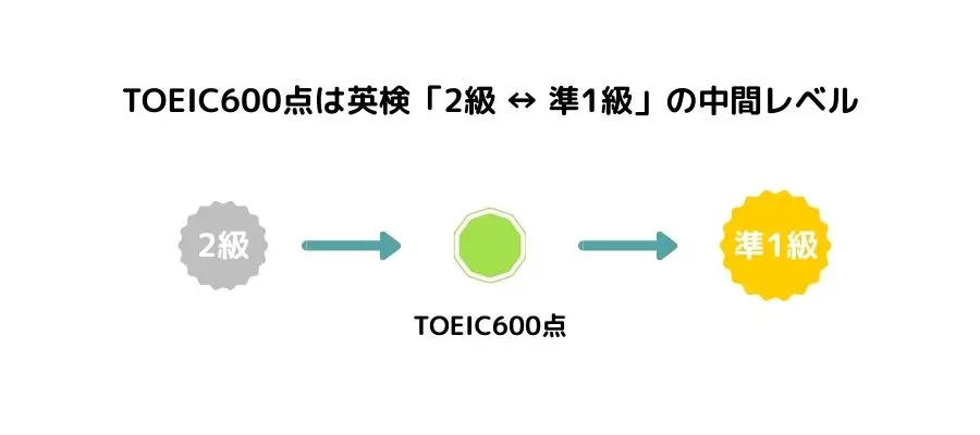 TOEIC600点は英検「2級 ↔ 準1級」の中間レベル