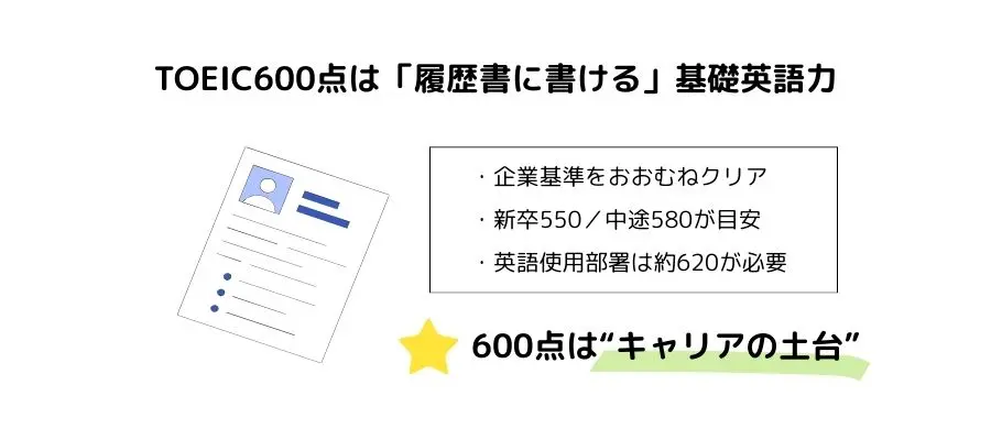 TOEIC600点は「履歴書に書ける」基礎英語力