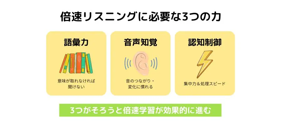 倍速リスニングに必要な3つの力