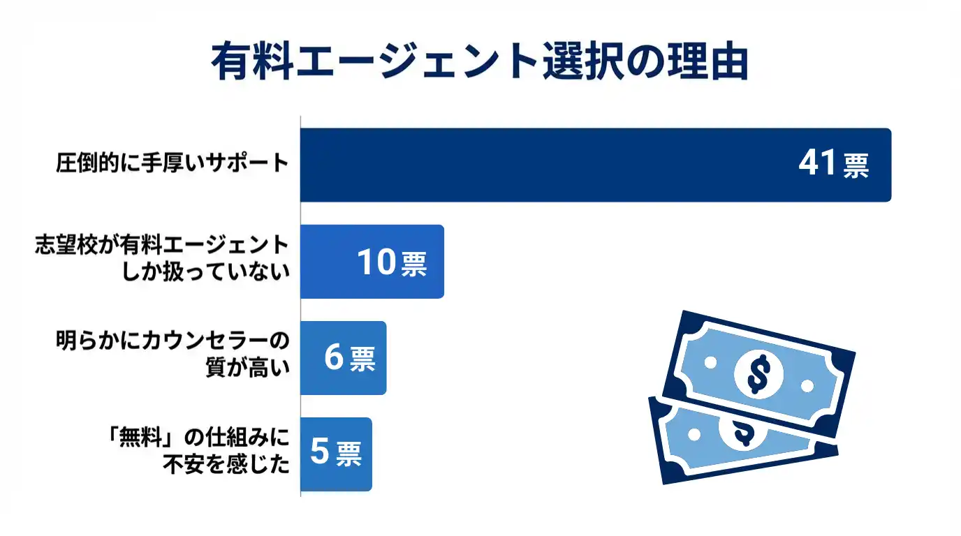 有料エージェントを選んだ理由