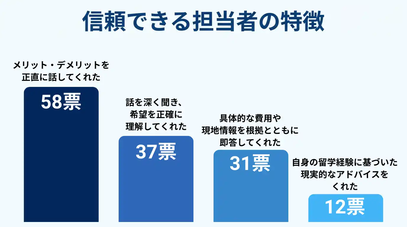 信頼できる担当者だと感じた言動