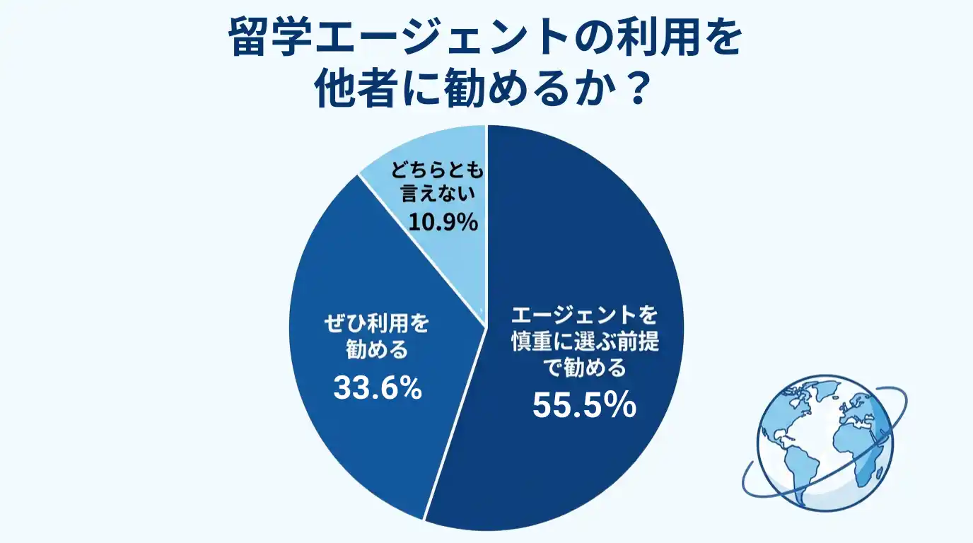 エージェントの利用を他の人に勧めるか
