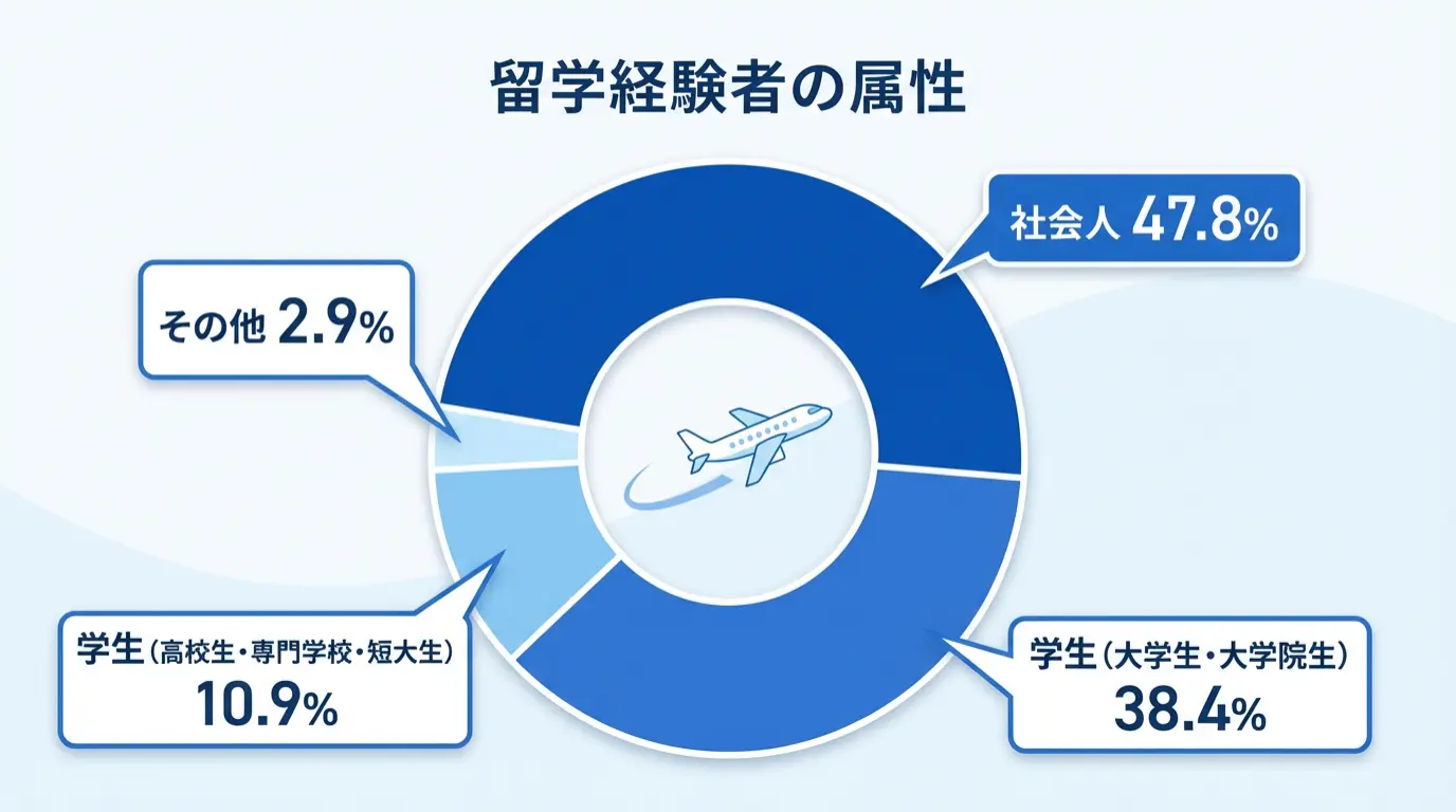留学経験時の属性