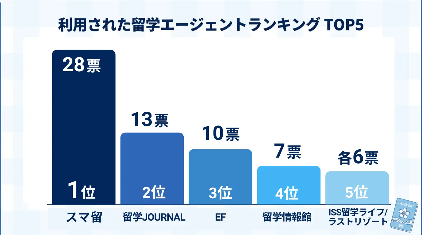 利用したことのある留学エージェント