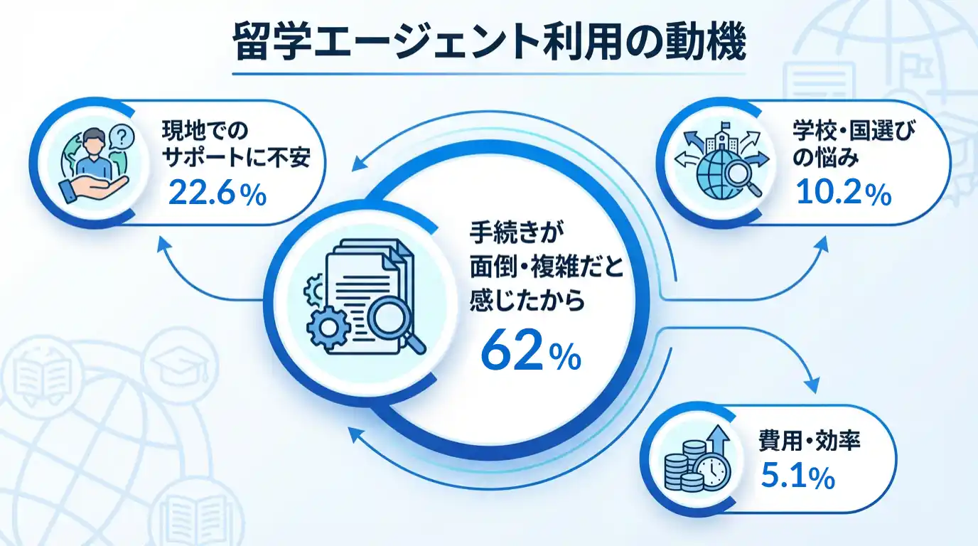 留学エージェントを利用しようと思った一番の理由は何ですか？