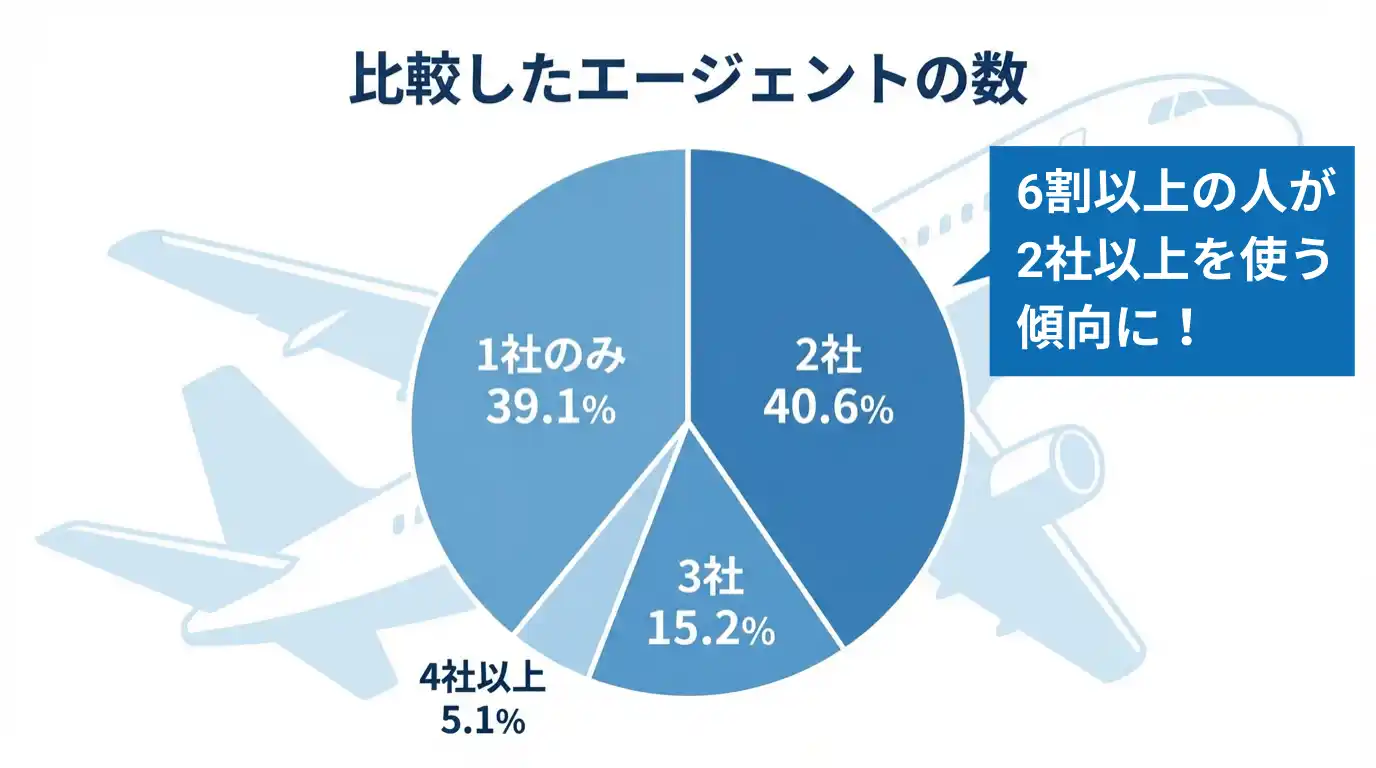 最終的に契約したエージェントを決めるまでに、何社のカウンセリングを受けましたか？
