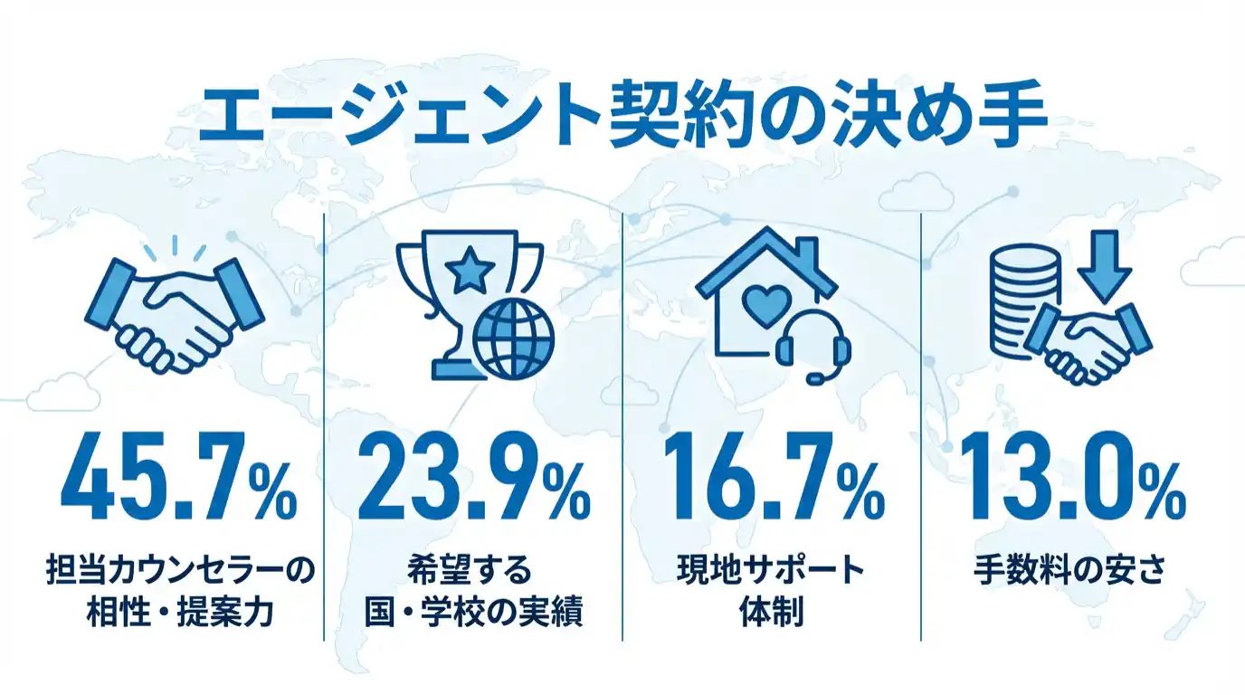 最終的にそのエージェントと契約しようと決めた、最大の理由は何ですか？