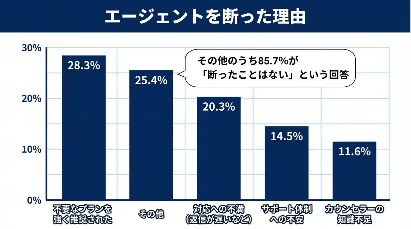 カウンセリングを受けたものの断った理由