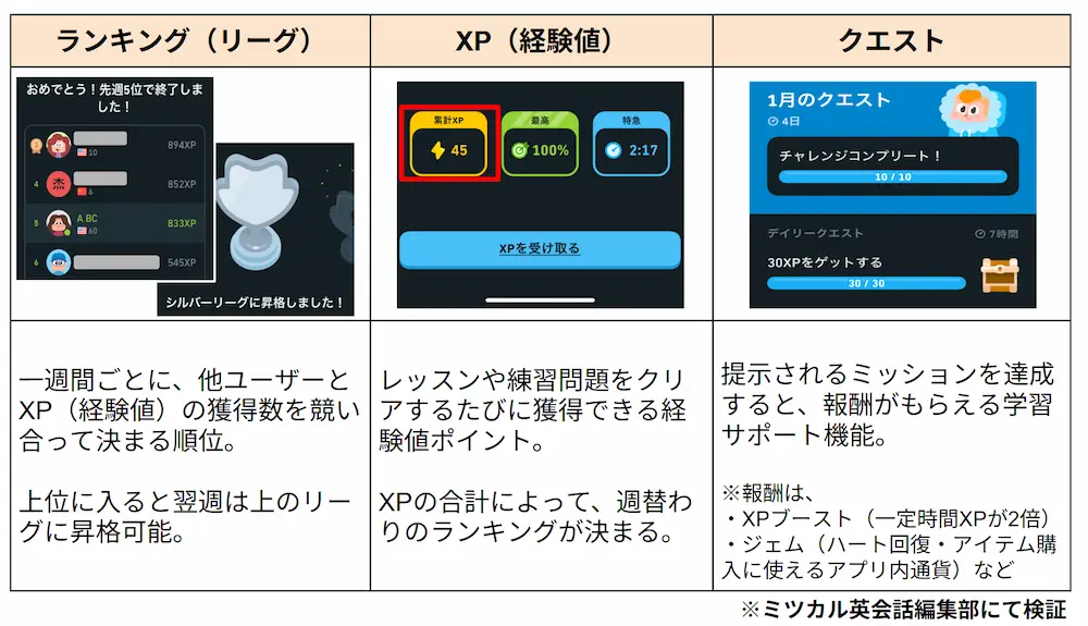デュオリンゴは、1回5〜10分で終わるミニゲーム感覚のレッスン設計