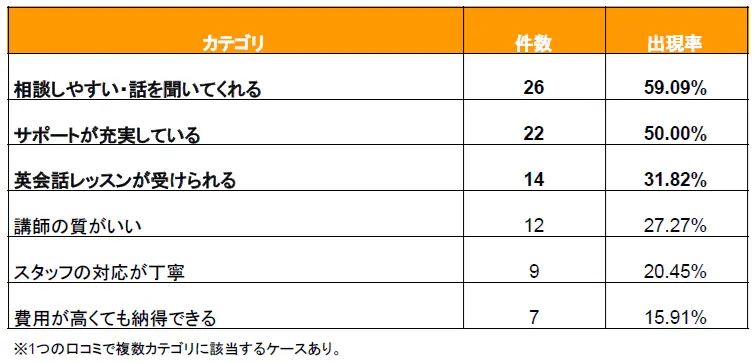 夢カナ留学評判_カテゴリ別集計
