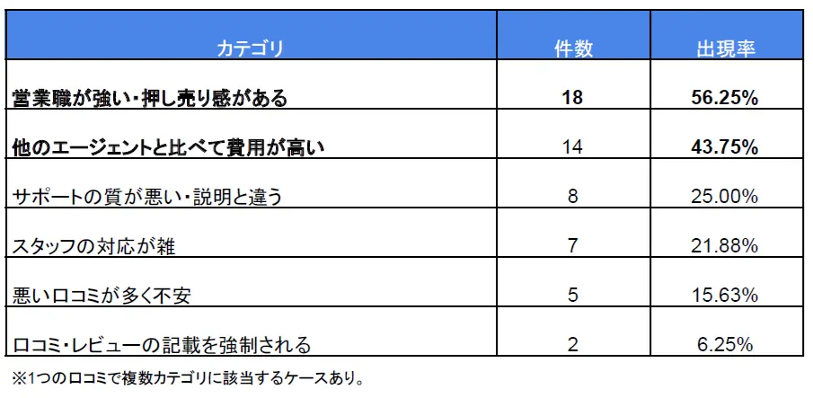 夢カナ留学評判_カテゴリ別集計