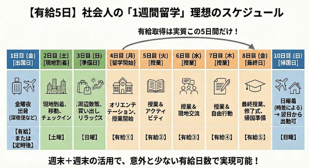 仕事終わりや祝日をフル活用！有給を最小限に抑えるコツ
