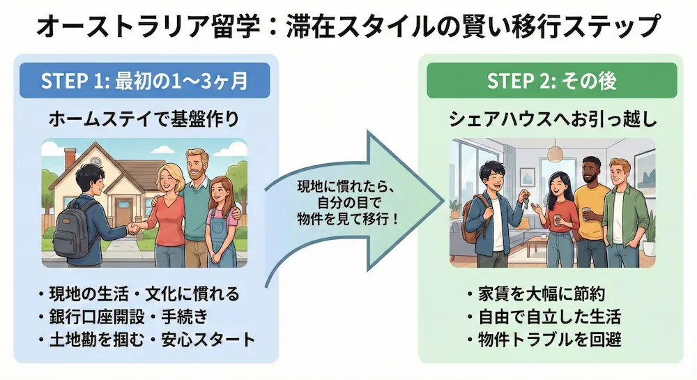 最初はホームステイ、慣れたらシェアハウスもおすすめ