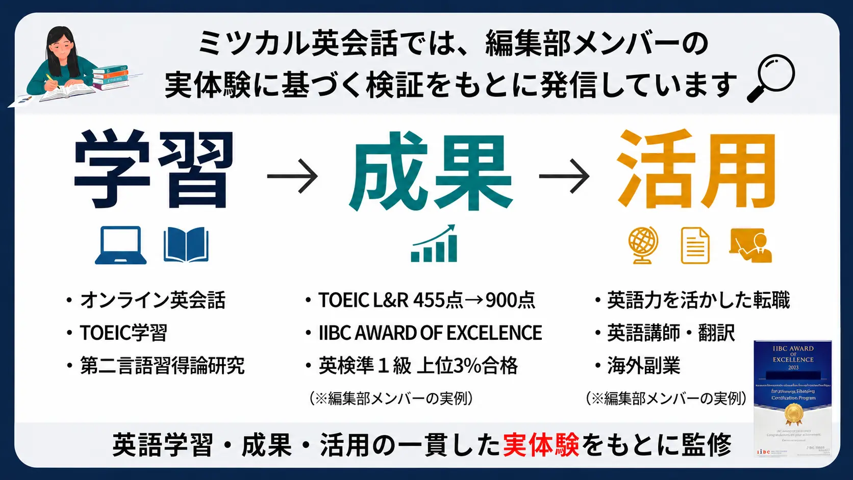 ミツカル英会話の編集部について 実体験に基づく検証をもとに執筆・発信しています