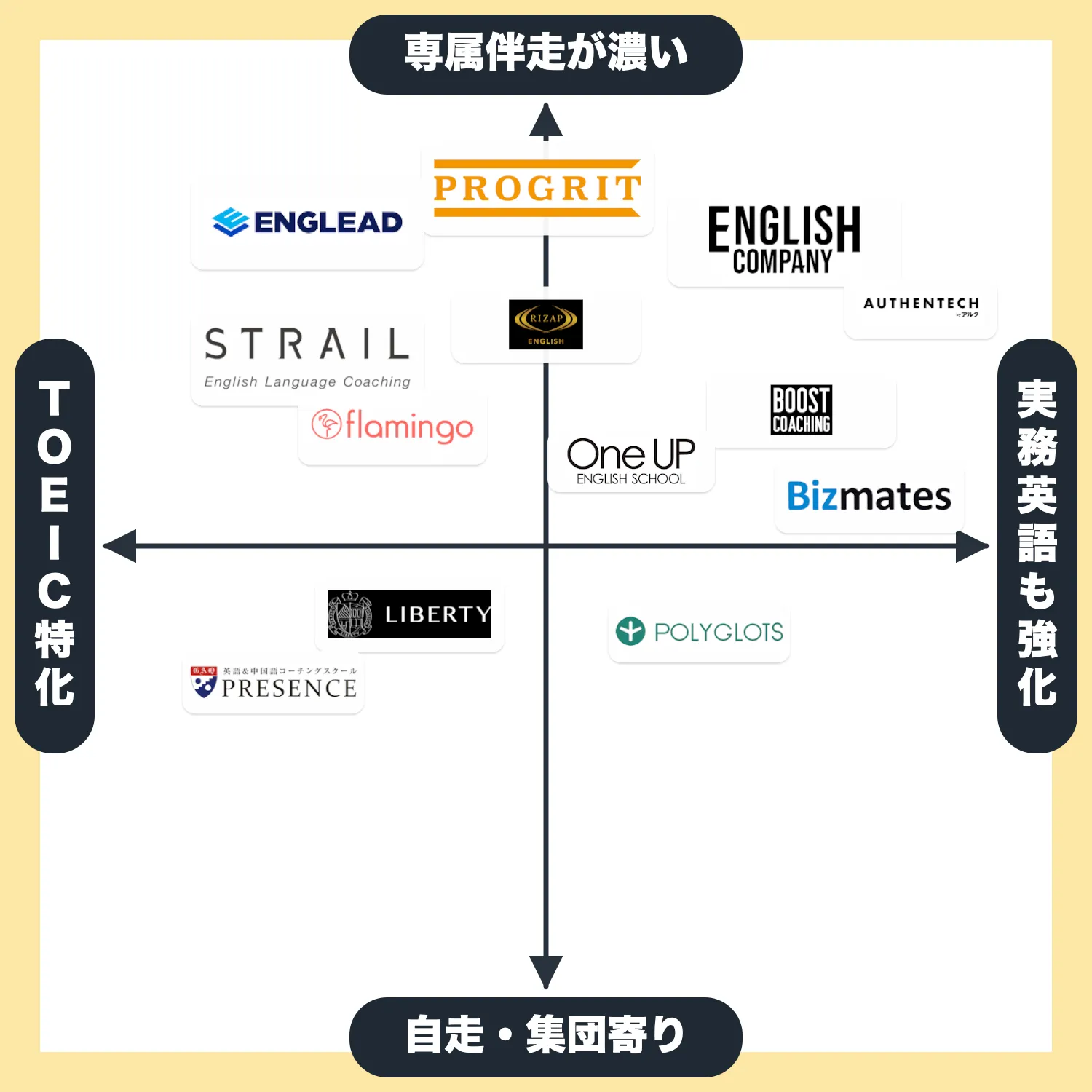 TOEICコーチングサービスの特徴を比較したポジショニングマップ