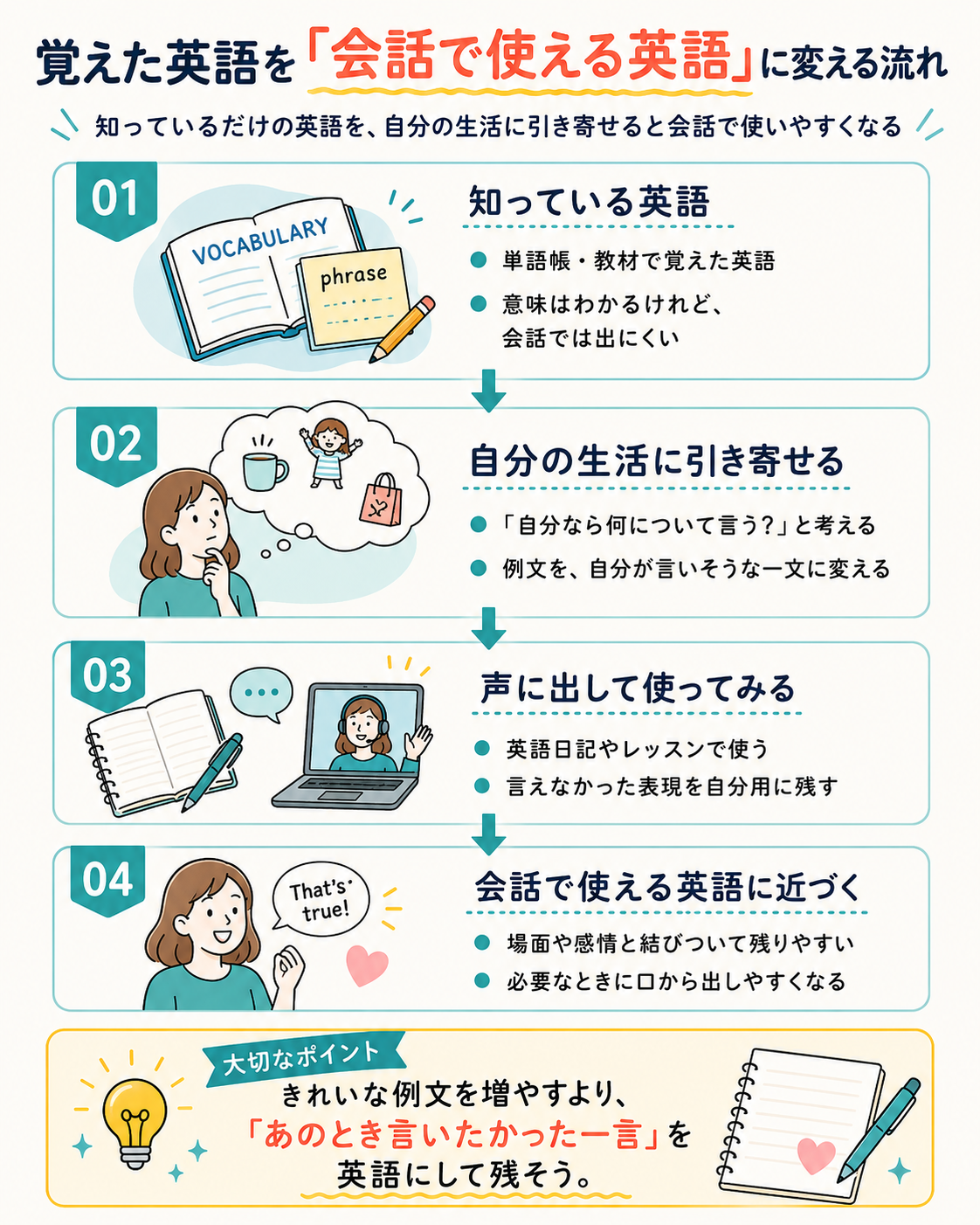 覚えた英語を会話で使える英語に変える流れをまとめた図