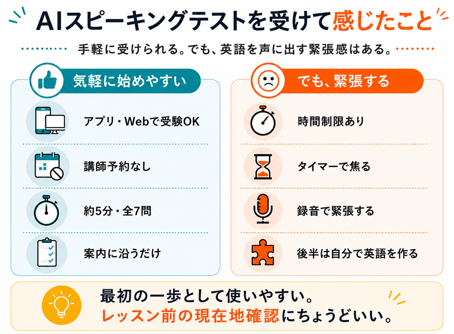 ネイティブキャンプのAIスピーキングテストを受けて感じたこと。気軽に始めやすい一方で、時間制限や録音による緊張感があることをまとめた画像