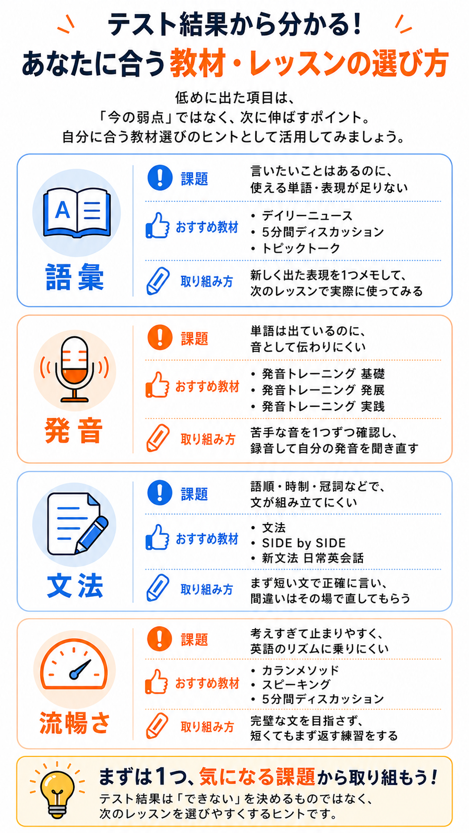 ネイティブキャンプのスピーキングテスト結果をもとに、語彙・発音・文法・流暢さごとのおすすめ教材と取り組み方をまとめたインフォグラフィック。