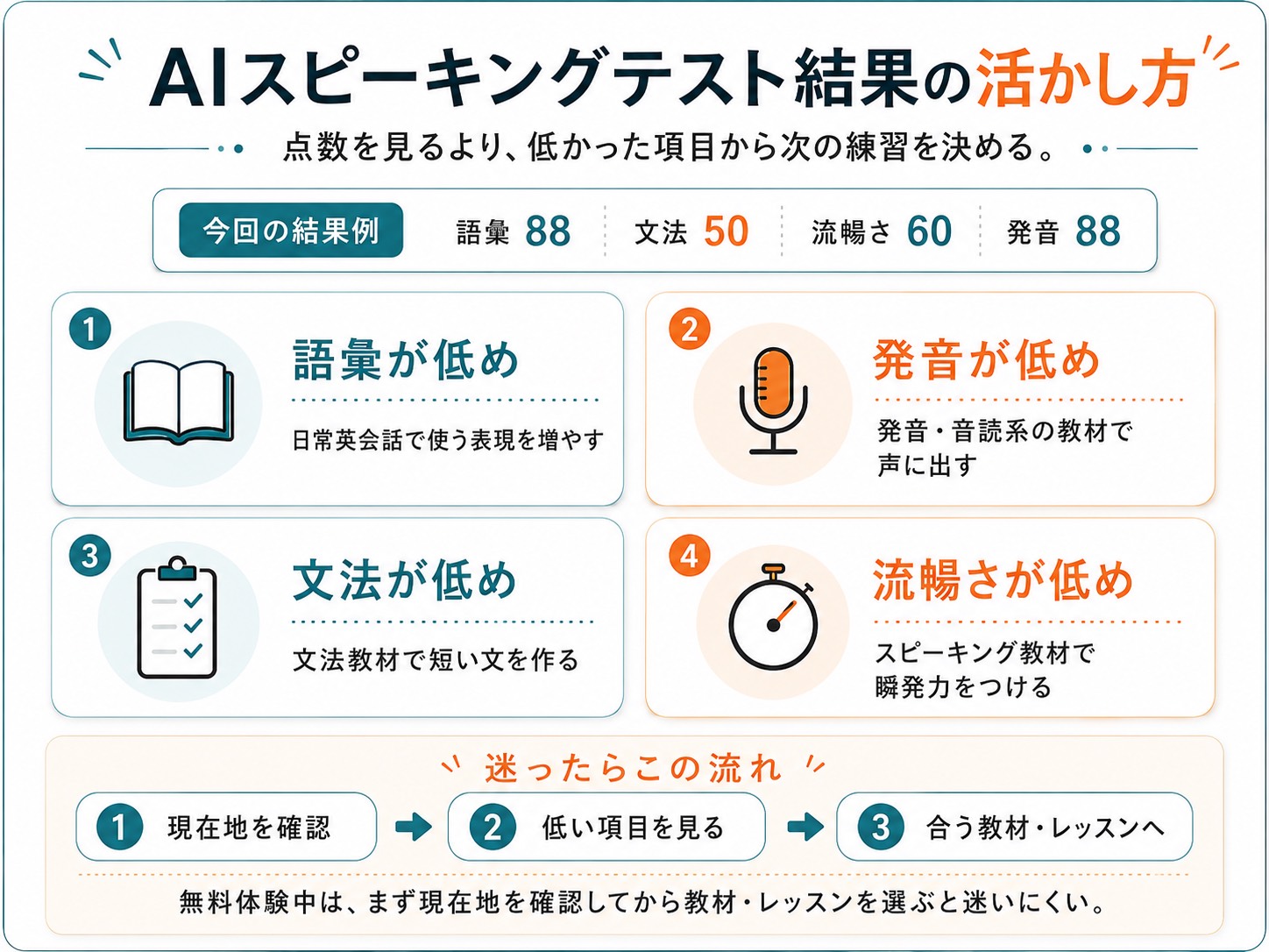 ネイティブキャンプのAIスピーキングテスト結果の活かし方。語彙・発音・文法・流暢さの低かった項目から、次に選ぶ教材やレッスンを決める流れを示した画像
