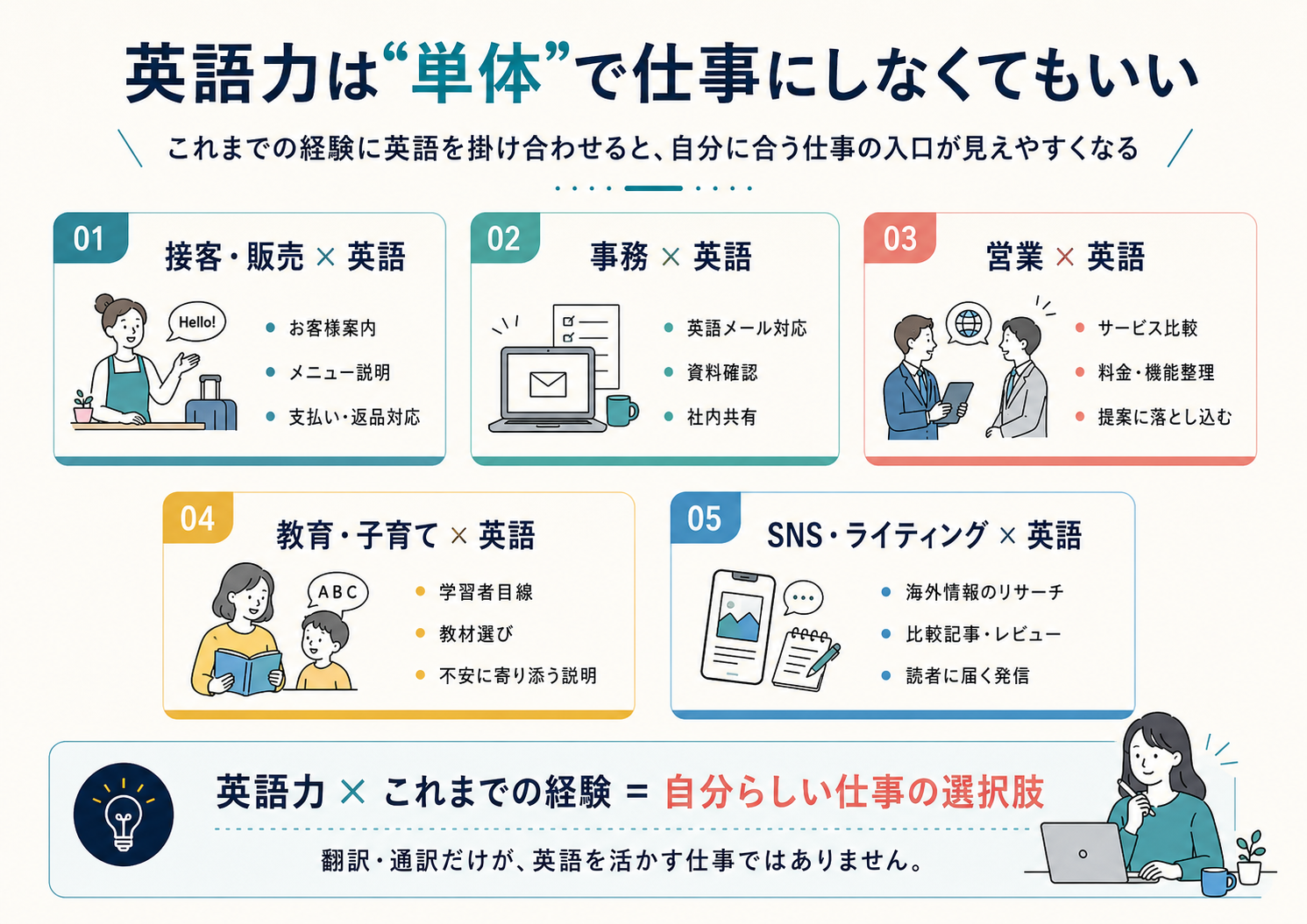 英語力とこれまでの経験を掛け合わせて仕事に活かす例をまとめた図
