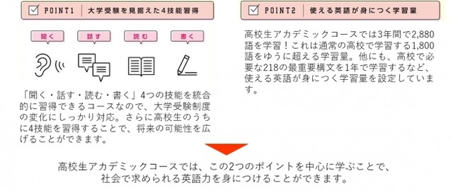 聞く 話す 読む 書く 4技能を総合的に学習 流動的な大学受験制度の変化にも対応した新カリキュラム 高校生アカデミックコース 4月開講 Pr Times リセマム
