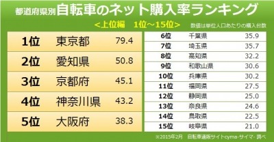 自転車のネット通販購入率、全国No.1は○○県！自転車文化のあの県が 