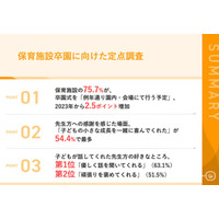 【3月9日は「ありがとうの日」】卒園式を迎えるパパママから、保育士へ感謝の言葉多数！『子どもの小さな成長を一緒に喜んでくれた』『子どもが間違えた事をした時はしっかり叱ってくれた』ほか