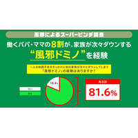 ビジネスパーソンの約8割が“風邪ドミノ”を経験パパ・ママが “風邪ドミノ”の発端となるケースも？