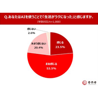 【主婦のAI活用に関する調査】77.0%が「AIで生活がラクになった」と実感！