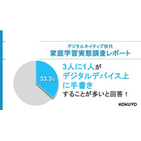 家庭学習で「デジタルデバイス上への手書き」を行う中高生は約3割！デジタルネイティブ世代の家庭学習実態調査レポート