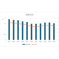 医学部専門予備校『医進の会』が2025年度入試動向を分析