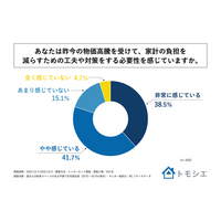 戸建て住宅居住者の8割以上が、昨今の物価高騰を受けて家計防衛策の必要性を感じている！GCストーリー株式会社が「戸建て住宅居住者の家計防衛策に関する調査」を実施！