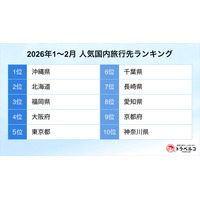 トラベルコ、2026年1～2月の人気国内旅行先ランキングを発表！1位は沖縄県