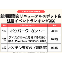 発表！2026年の新規開業テーマパーク＆注目イベントランキング　2位は「あいぱく」1位は？／いこーよファミリーラボ調査【2025⁻2026年年末年始の子育て世帯の実態と予測調査第1弾】