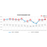 【3年連続 全国第1位の快挙！】鳴門教育大学、教員就職率89.4%を達成！令和7年3月卒業者の実績で国立教員養成大学・学部の中でトップに輝く