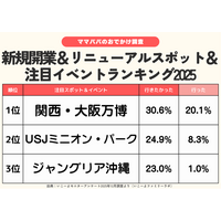 発表！2025年ニューオープンスポット＆注目イベント行った？行かない？ランキング　ジャングリア沖縄は？関西大阪万博は？／【2025⁻2026年年末年始の子育て世帯の実態と予測調査第4弾】